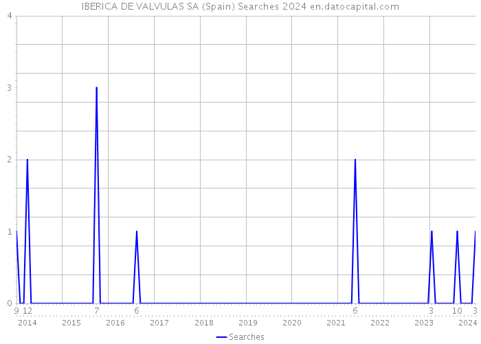IBERICA DE VALVULAS SA (Spain) Searches 2024 