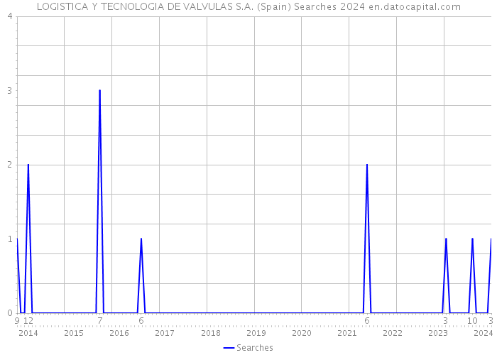 LOGISTICA Y TECNOLOGIA DE VALVULAS S.A. (Spain) Searches 2024 
