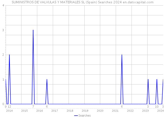 SUMINISTROS DE VALVULAS Y MATERIALES SL (Spain) Searches 2024 