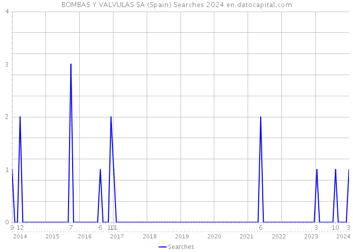 BOMBAS Y VALVULAS SA (Spain) Searches 2024 