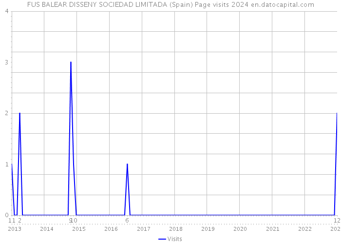 FUS BALEAR DISSENY SOCIEDAD LIMITADA (Spain) Page visits 2024 