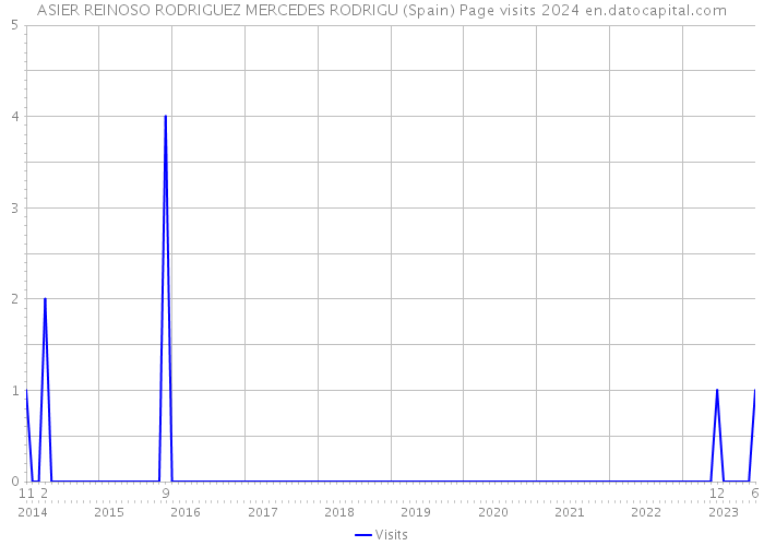 ASIER REINOSO RODRIGUEZ MERCEDES RODRIGU (Spain) Page visits 2024 