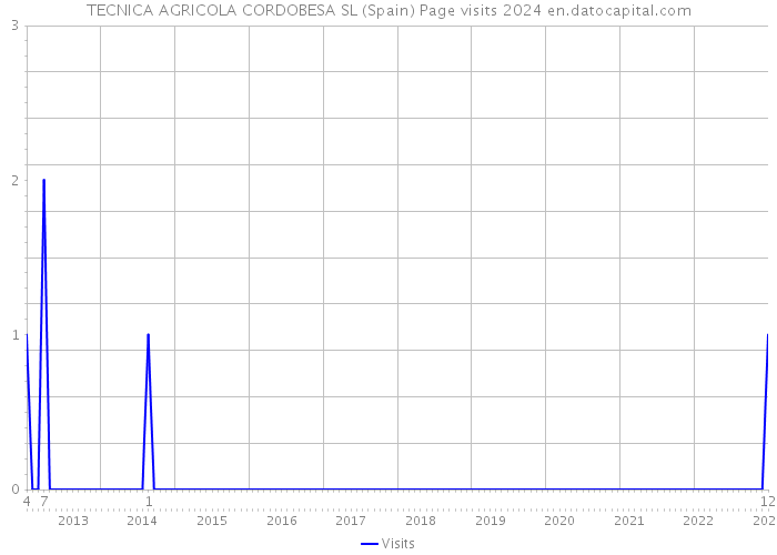 TECNICA AGRICOLA CORDOBESA SL (Spain) Page visits 2024 