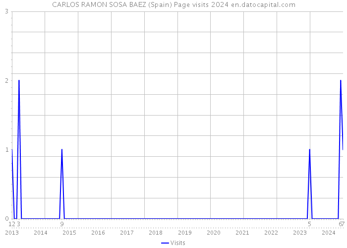 CARLOS RAMON SOSA BAEZ (Spain) Page visits 2024 