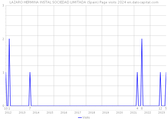LAZARO HERMINA INSTAL SOCIEDAD LIMITADA (Spain) Page visits 2024 