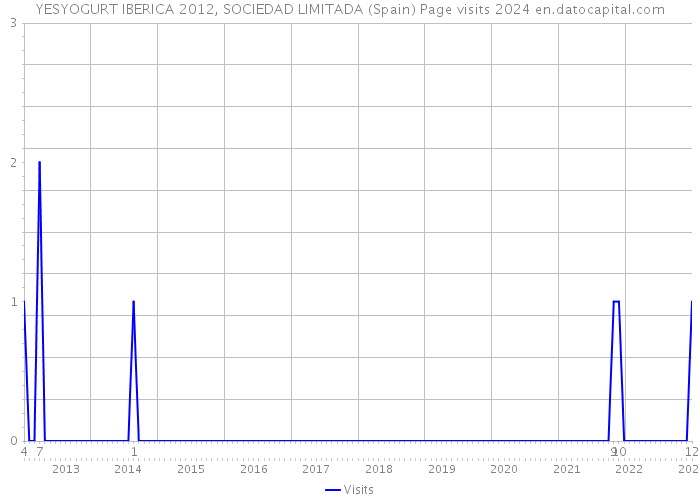 YESYOGURT IBERICA 2012, SOCIEDAD LIMITADA (Spain) Page visits 2024 