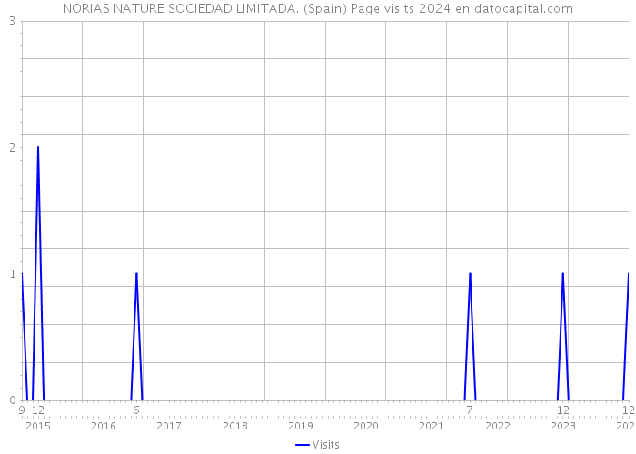 NORIAS NATURE SOCIEDAD LIMITADA. (Spain) Page visits 2024 