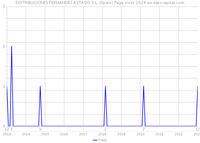 DISTRIBUCIONES FERNANDEZ ASTASIO S.L. (Spain) Page visits 2024 