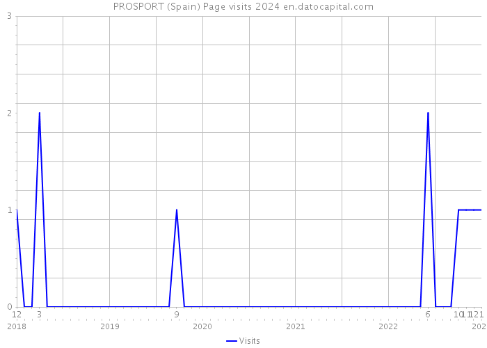 PROSPORT (Spain) Page visits 2024 