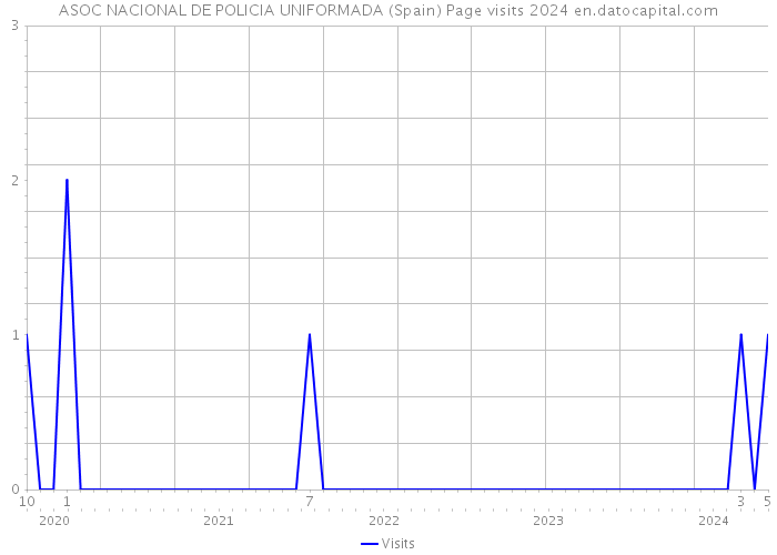 ASOC NACIONAL DE POLICIA UNIFORMADA (Spain) Page visits 2024 