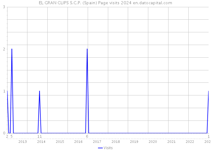 EL GRAN CLIPS S.C.P. (Spain) Page visits 2024 