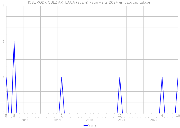 JOSE RODRIGUEZ ARTEAGA (Spain) Page visits 2024 