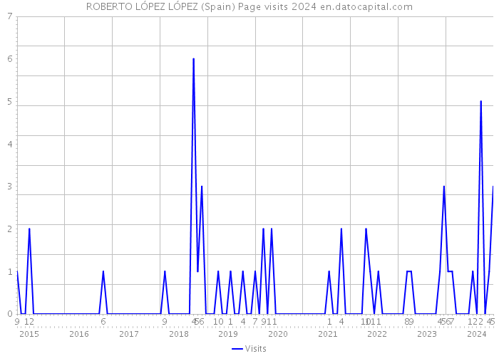 ROBERTO LÓPEZ LÓPEZ (Spain) Page visits 2024 