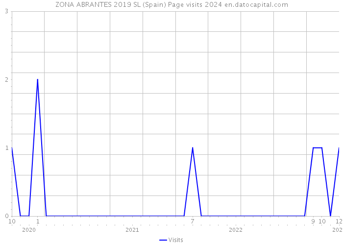 ZONA ABRANTES 2019 SL (Spain) Page visits 2024 