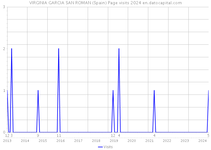 VIRGINIA GARCIA SAN ROMAN (Spain) Page visits 2024 