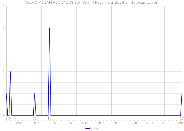 GRUPO MOSAN ABOGADOS SLP (Spain) Page visits 2024 
