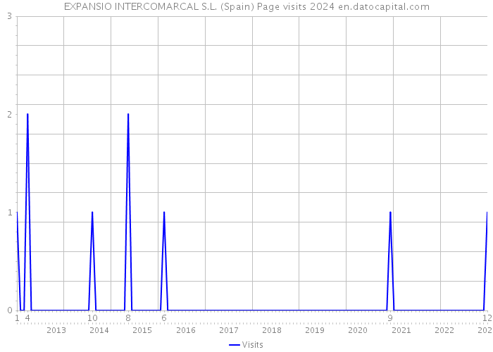 EXPANSIO INTERCOMARCAL S.L. (Spain) Page visits 2024 