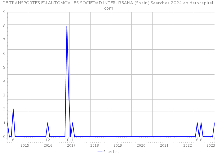 DE TRANSPORTES EN AUTOMOVILES SOCIEDAD INTERURBANA (Spain) Searches 2024 