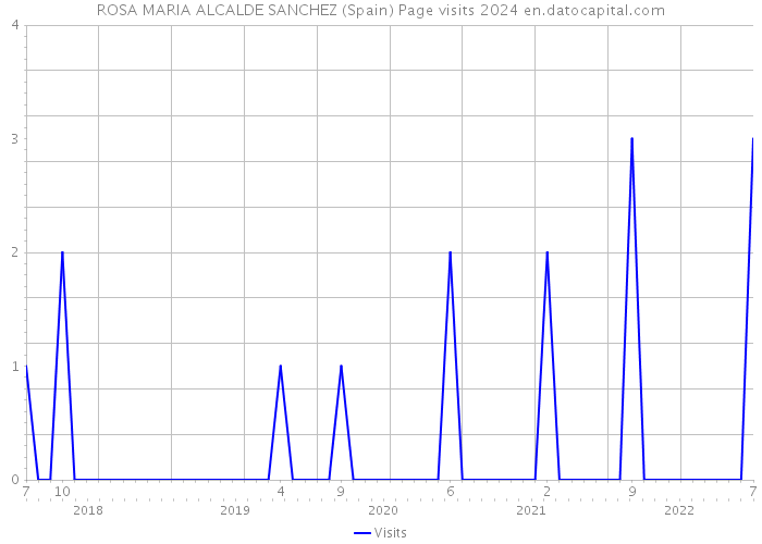 ROSA MARIA ALCALDE SANCHEZ (Spain) Page visits 2024 