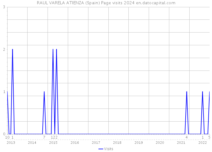 RAUL VARELA ATIENZA (Spain) Page visits 2024 
