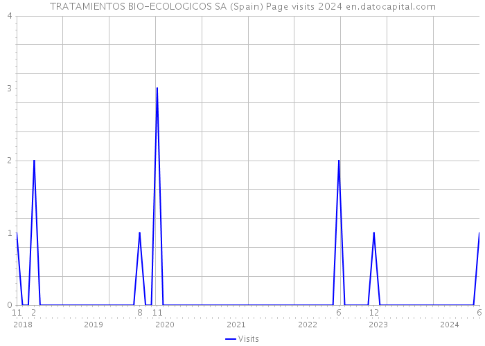 TRATAMIENTOS BIO-ECOLOGICOS SA (Spain) Page visits 2024 