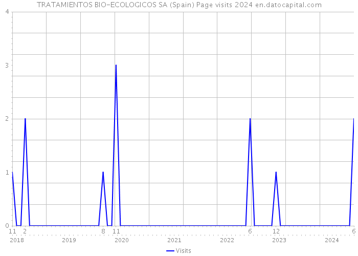 TRATAMIENTOS BIO-ECOLOGICOS SA (Spain) Page visits 2024 