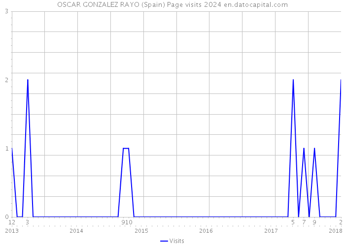 OSCAR GONZALEZ RAYO (Spain) Page visits 2024 