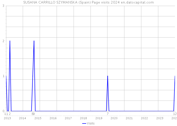 SUSANA CARRILLO SZYMANSKA (Spain) Page visits 2024 