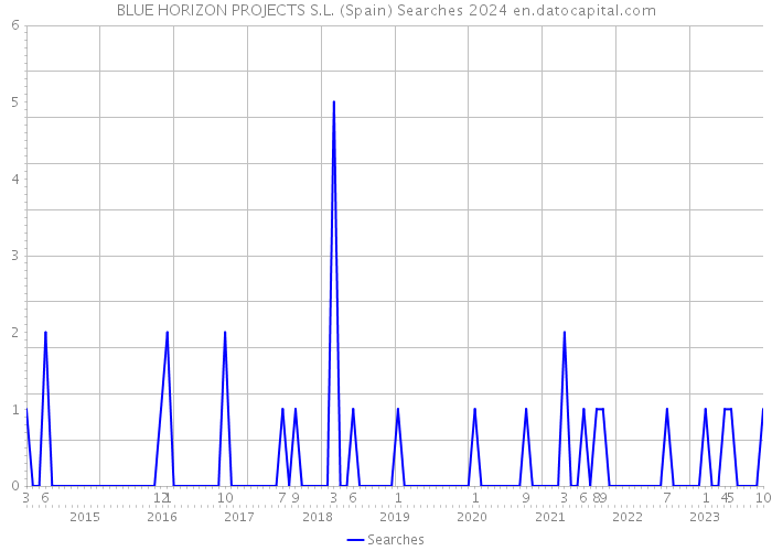 BLUE HORIZON PROJECTS S.L. (Spain) Searches 2024 