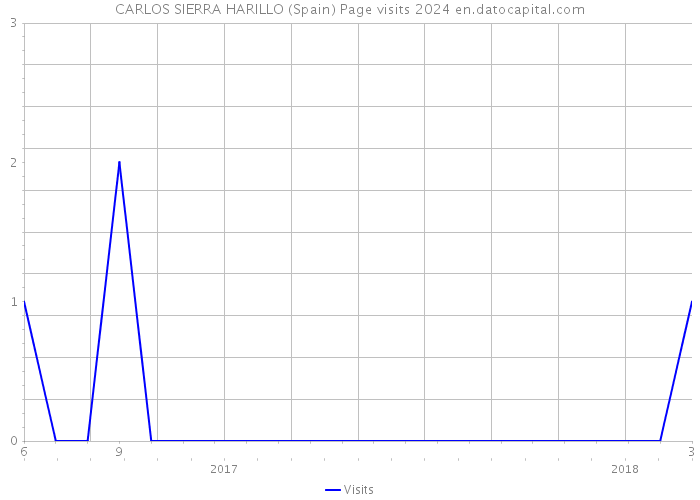 CARLOS SIERRA HARILLO (Spain) Page visits 2024 