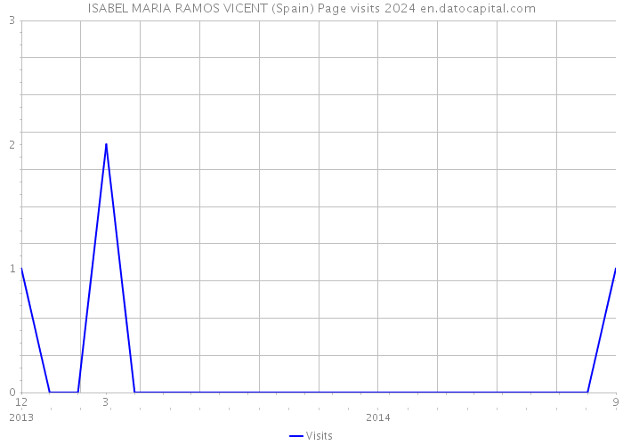 ISABEL MARIA RAMOS VICENT (Spain) Page visits 2024 