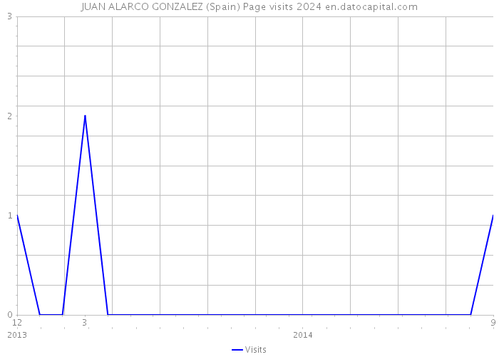 JUAN ALARCO GONZALEZ (Spain) Page visits 2024 