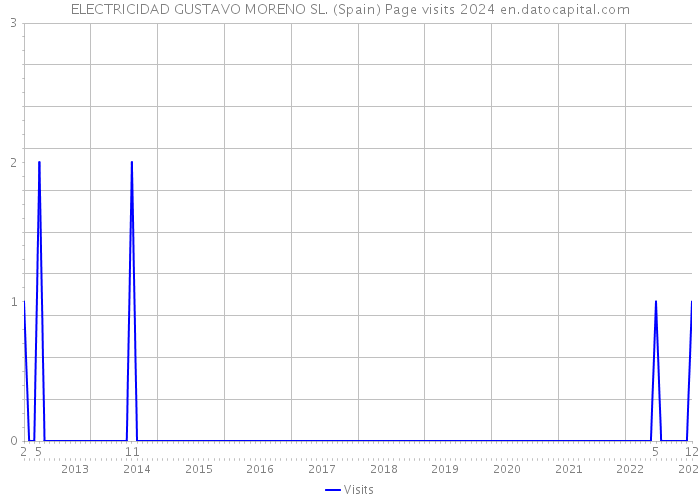 ELECTRICIDAD GUSTAVO MORENO SL. (Spain) Page visits 2024 