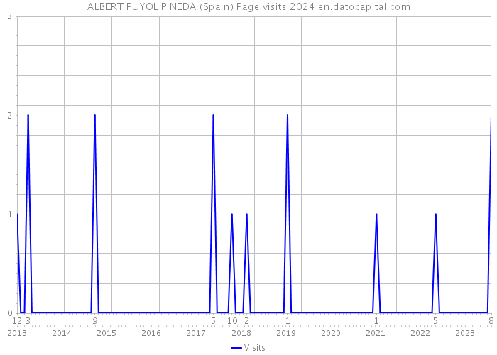 ALBERT PUYOL PINEDA (Spain) Page visits 2024 