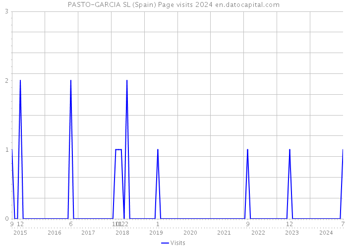 PASTO-GARCIA SL (Spain) Page visits 2024 