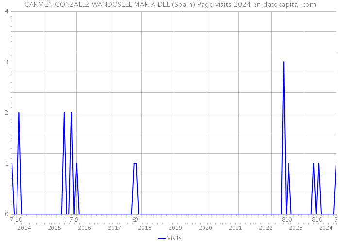 CARMEN GONZALEZ WANDOSELL MARIA DEL (Spain) Page visits 2024 