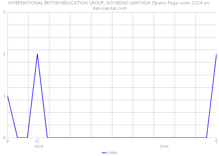 INTERNATIONAL BRITISH EDUCATION GROUP, SOCIEDAD LIMITADA (Spain) Page visits 2024 