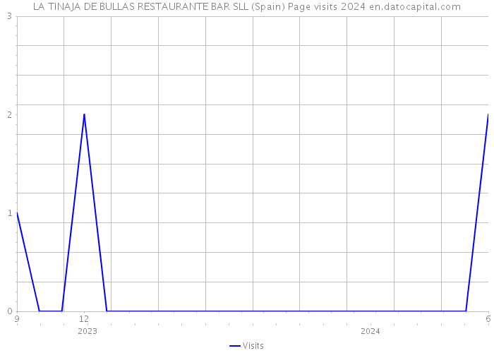 LA TINAJA DE BULLAS RESTAURANTE BAR SLL (Spain) Page visits 2024 