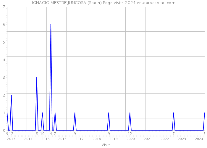 IGNACIO MESTRE JUNCOSA (Spain) Page visits 2024 