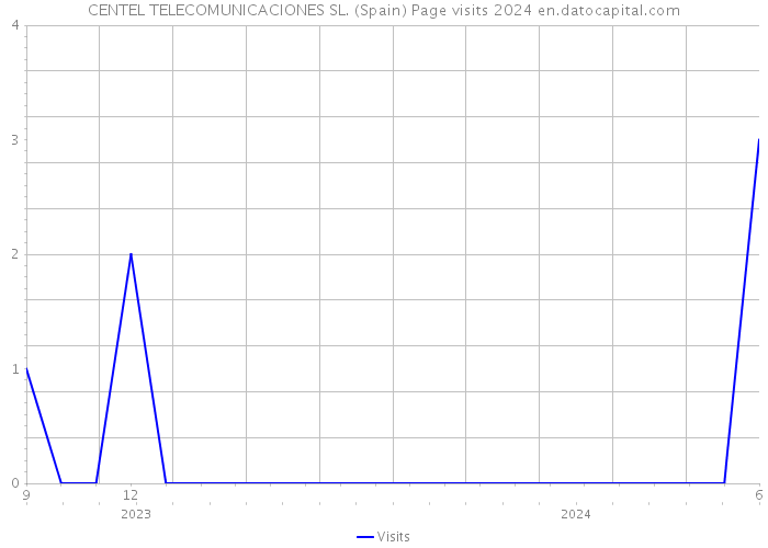 CENTEL TELECOMUNICACIONES SL. (Spain) Page visits 2024 