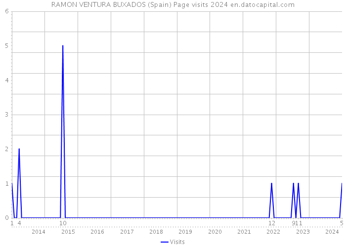 RAMON VENTURA BUXADOS (Spain) Page visits 2024 