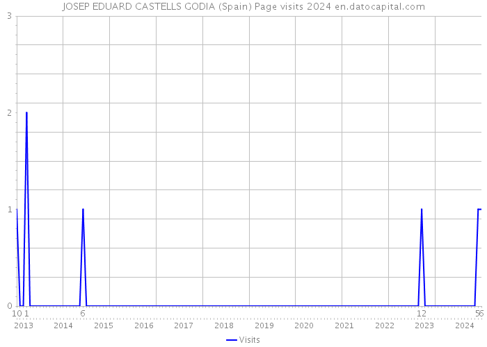 JOSEP EDUARD CASTELLS GODIA (Spain) Page visits 2024 