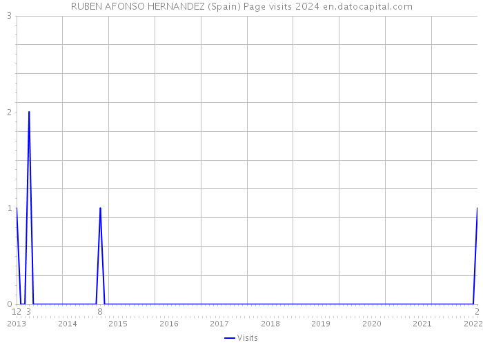 RUBEN AFONSO HERNANDEZ (Spain) Page visits 2024 