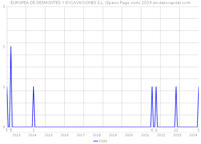 EUROPEA DE DESMONTES Y EXCAVACIONES S.L. (Spain) Page visits 2024 