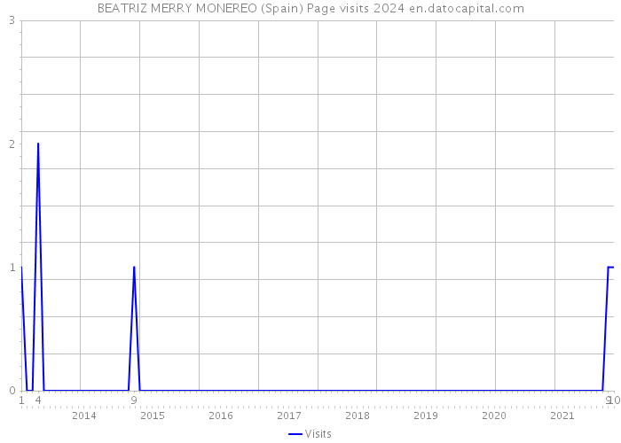 BEATRIZ MERRY MONEREO (Spain) Page visits 2024 