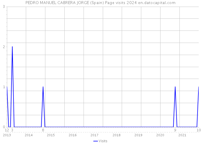 PEDRO MANUEL CABRERA JORGE (Spain) Page visits 2024 