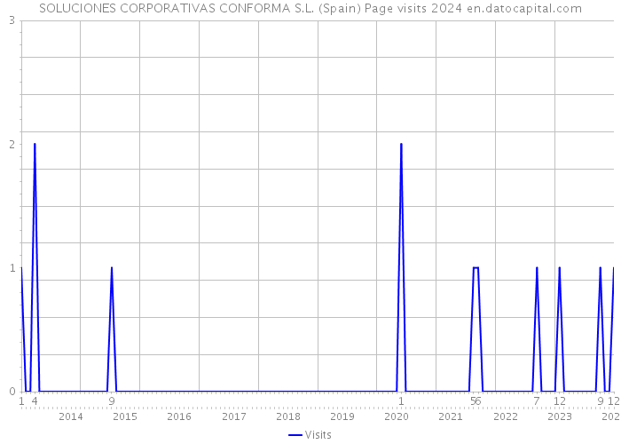 SOLUCIONES CORPORATIVAS CONFORMA S.L. (Spain) Page visits 2024 