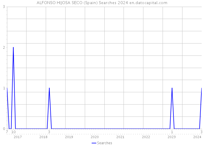 ALFONSO HIJOSA SECO (Spain) Searches 2024 