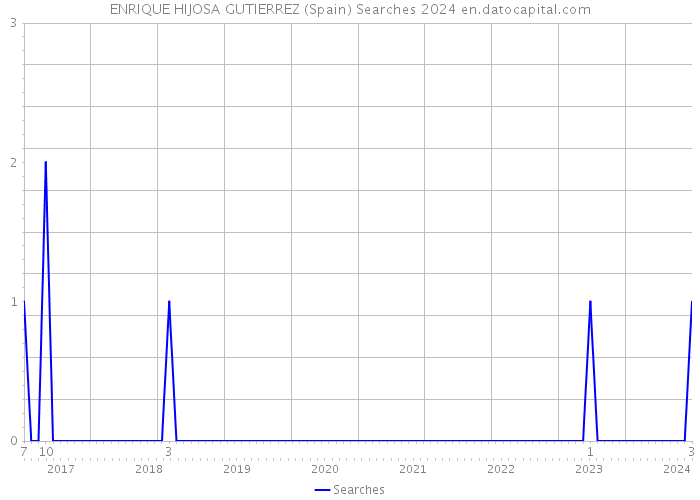 ENRIQUE HIJOSA GUTIERREZ (Spain) Searches 2024 