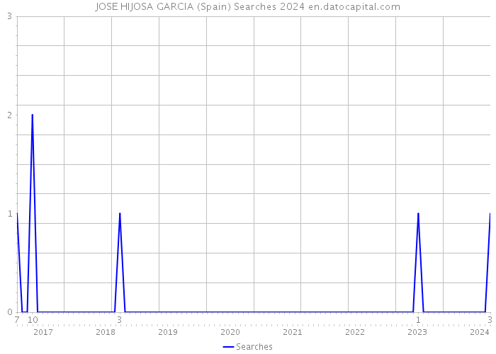 JOSE HIJOSA GARCIA (Spain) Searches 2024 